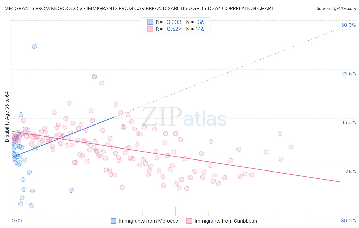 Immigrants from Morocco vs Immigrants from Caribbean Disability Age 35 to 64
