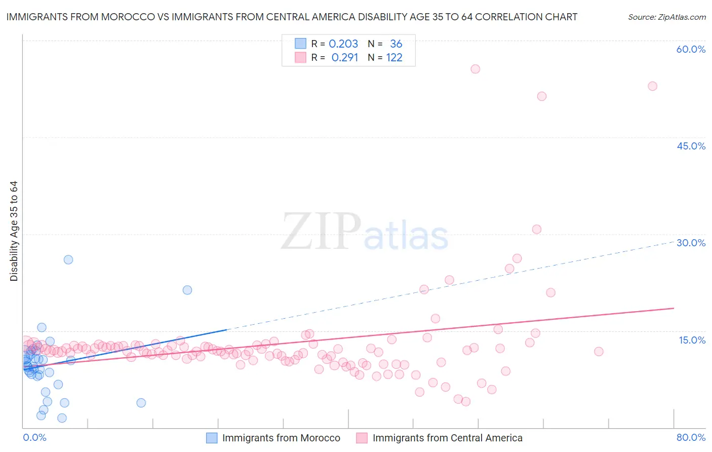 Immigrants from Morocco vs Immigrants from Central America Disability Age 35 to 64