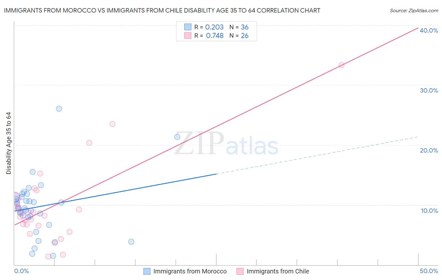 Immigrants from Morocco vs Immigrants from Chile Disability Age 35 to 64