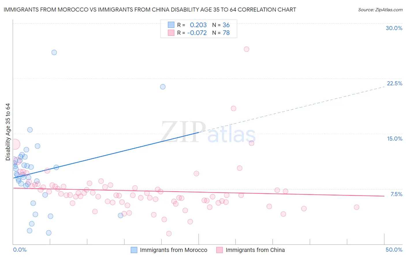 Immigrants from Morocco vs Immigrants from China Disability Age 35 to 64