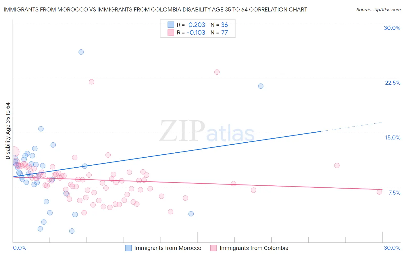 Immigrants from Morocco vs Immigrants from Colombia Disability Age 35 to 64