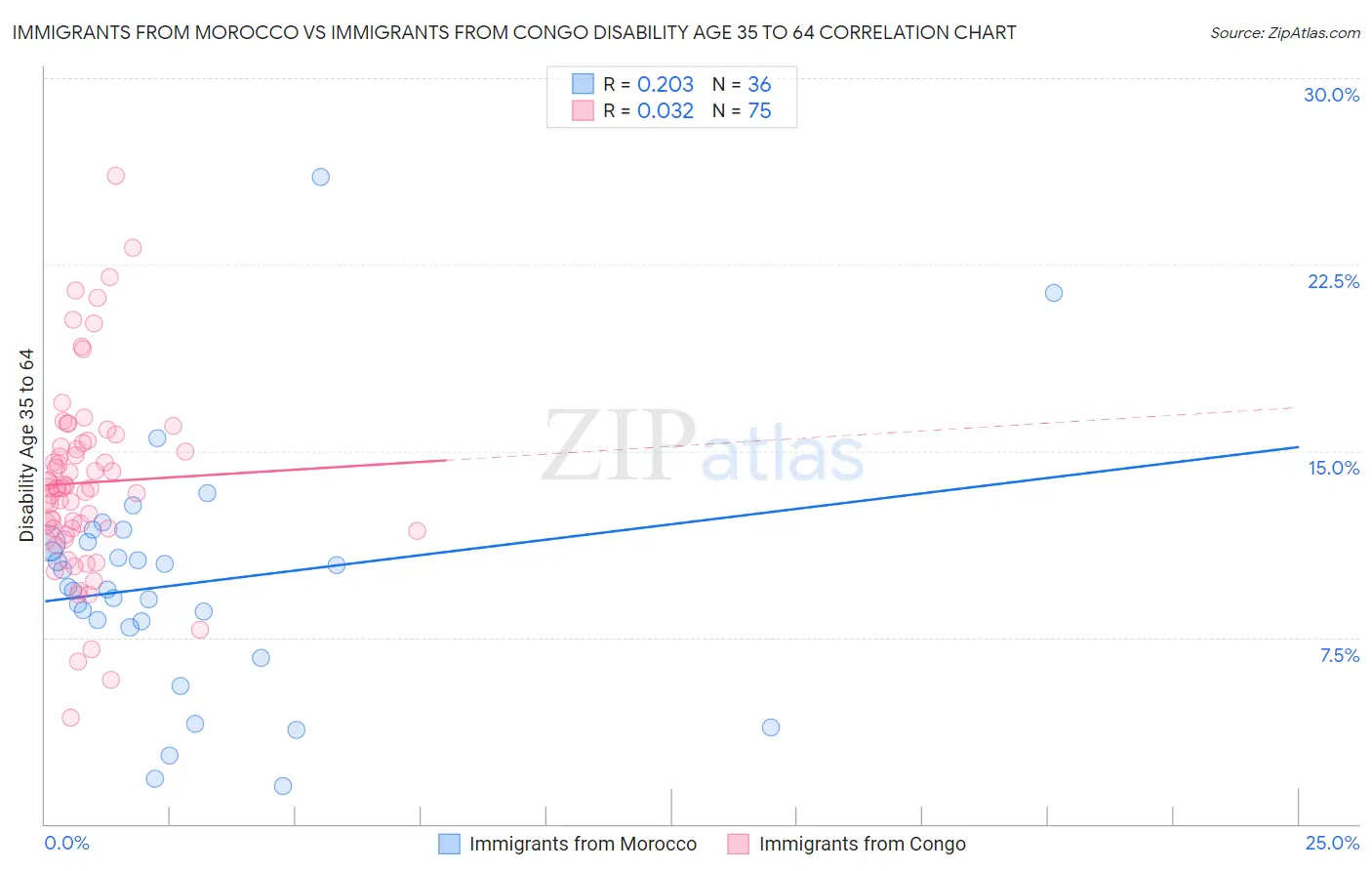 Immigrants from Morocco vs Immigrants from Congo Disability Age 35 to 64