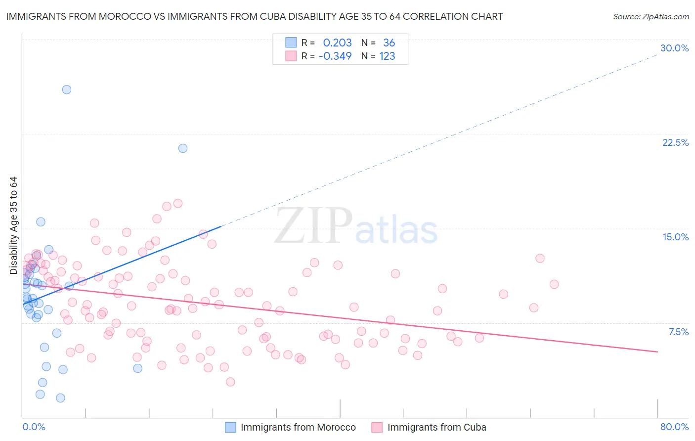 Immigrants from Morocco vs Immigrants from Cuba Disability Age 35 to 64