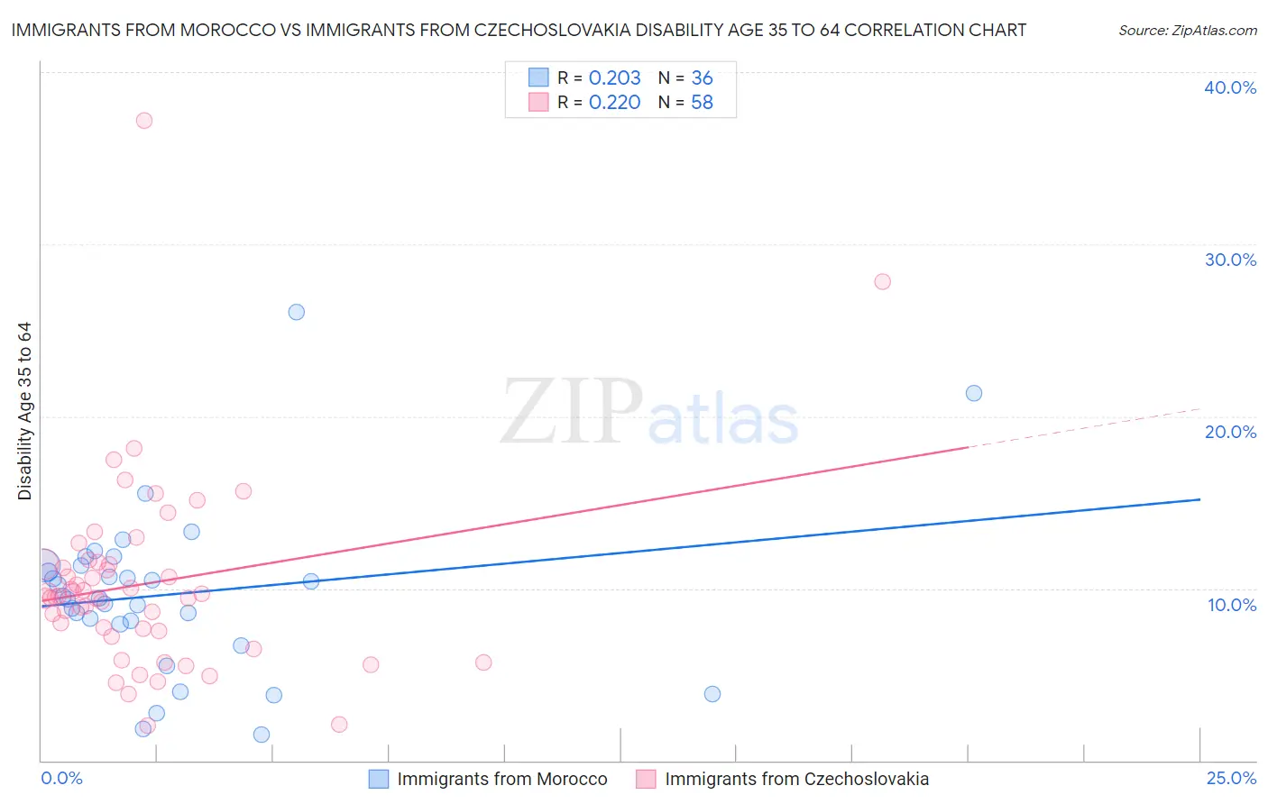 Immigrants from Morocco vs Immigrants from Czechoslovakia Disability Age 35 to 64
