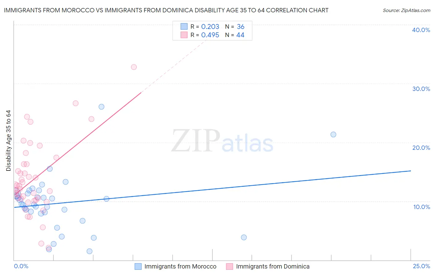 Immigrants from Morocco vs Immigrants from Dominica Disability Age 35 to 64