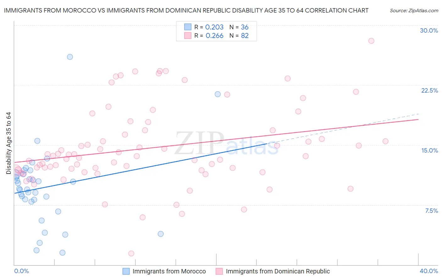 Immigrants from Morocco vs Immigrants from Dominican Republic Disability Age 35 to 64