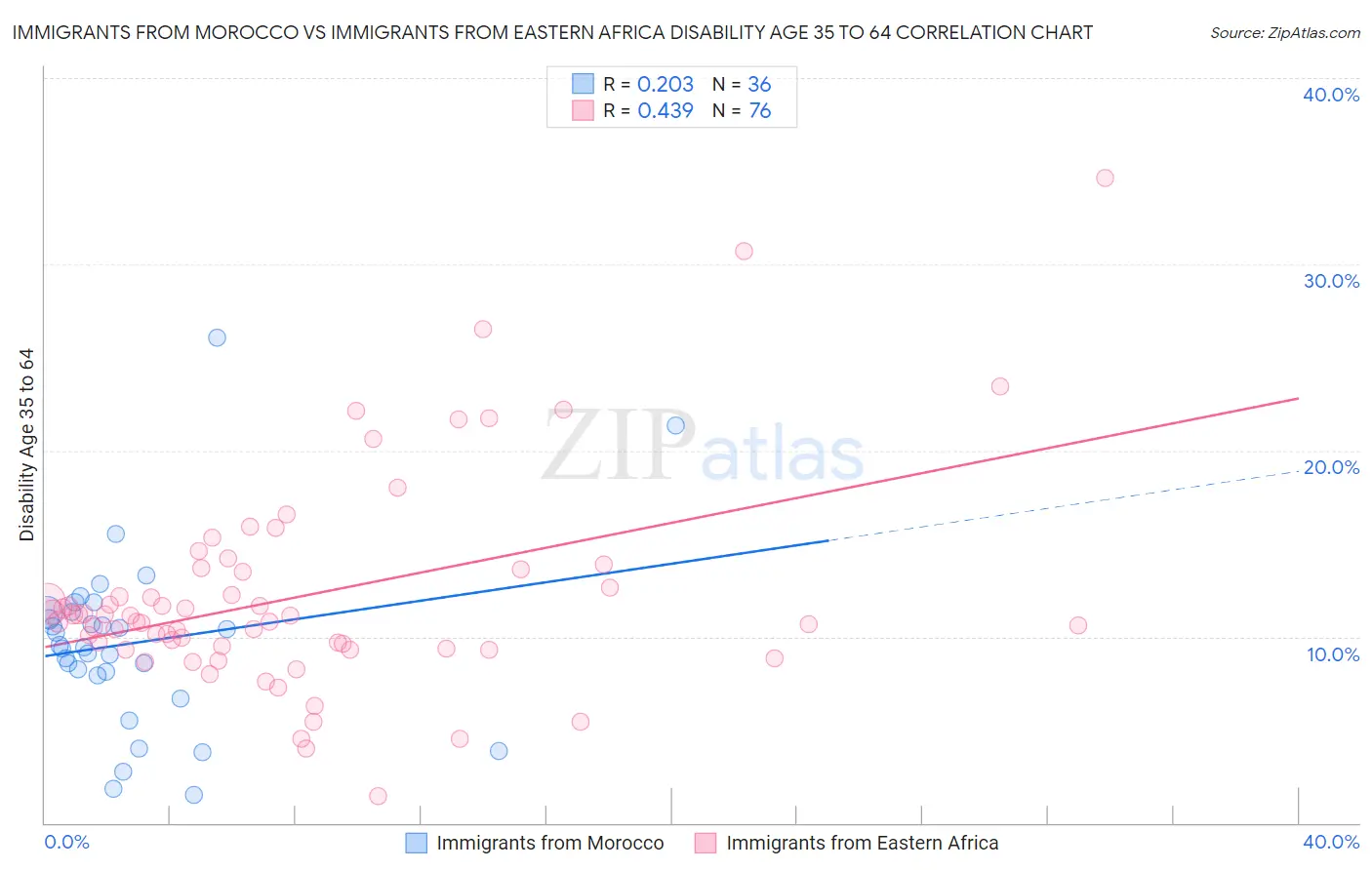 Immigrants from Morocco vs Immigrants from Eastern Africa Disability Age 35 to 64
