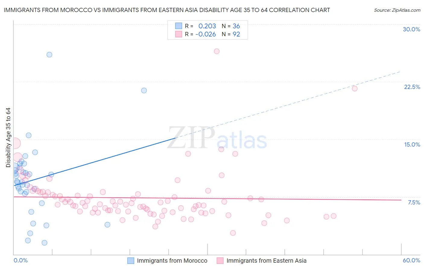 Immigrants from Morocco vs Immigrants from Eastern Asia Disability Age 35 to 64