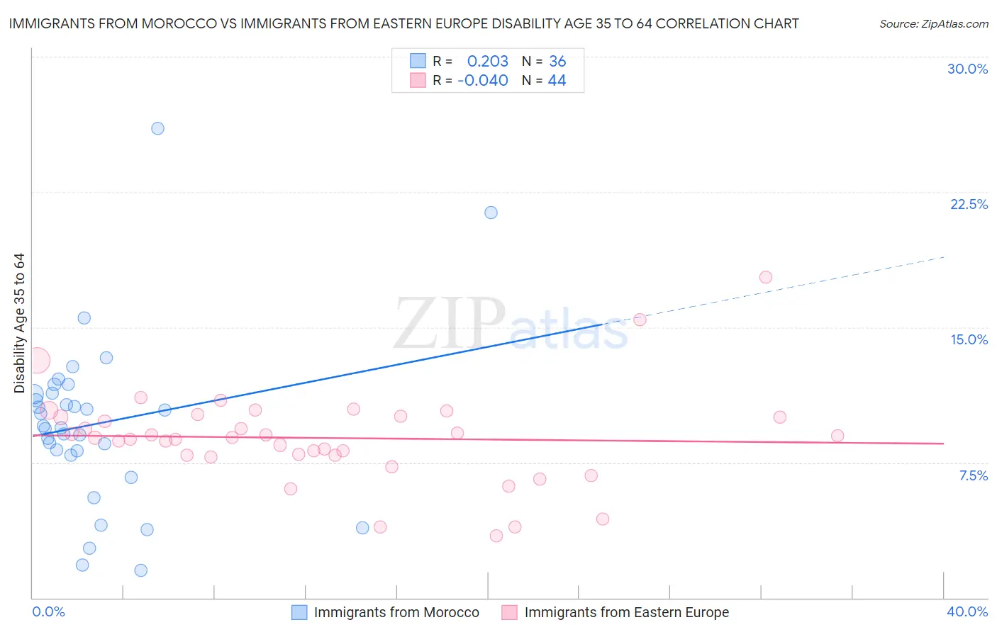 Immigrants from Morocco vs Immigrants from Eastern Europe Disability Age 35 to 64