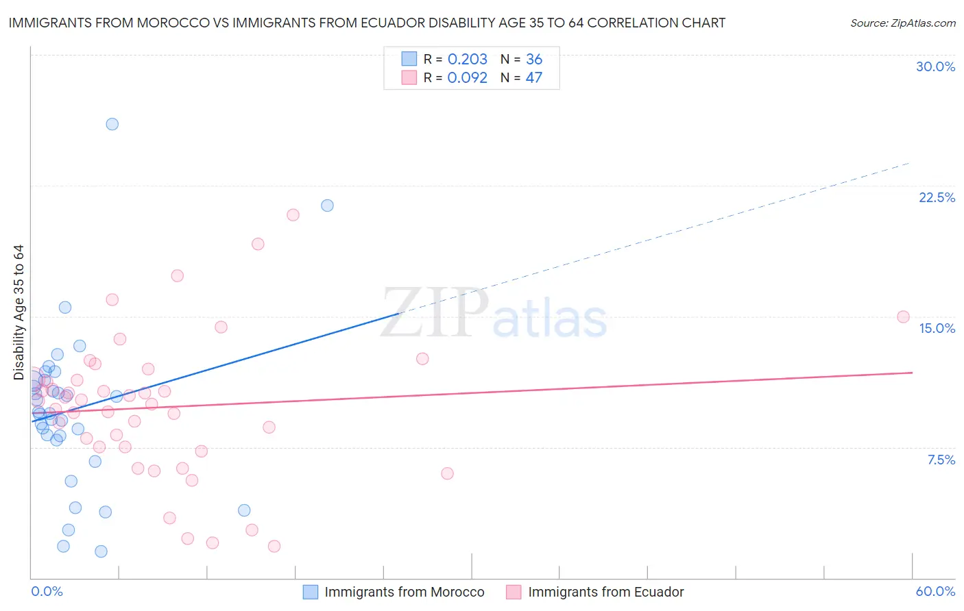 Immigrants from Morocco vs Immigrants from Ecuador Disability Age 35 to 64