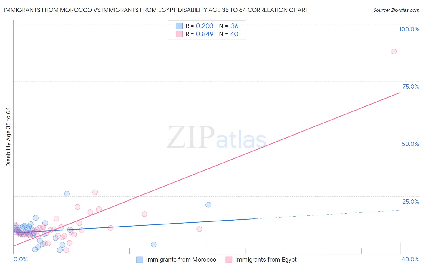 Immigrants from Morocco vs Immigrants from Egypt Disability Age 35 to 64