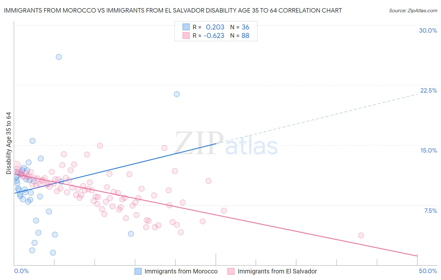 Immigrants from Morocco vs Immigrants from El Salvador Disability Age 35 to 64