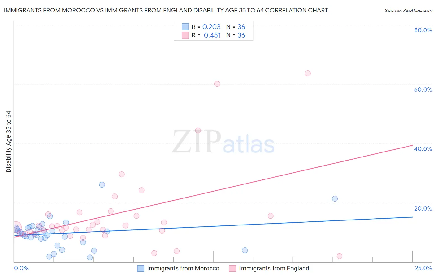 Immigrants from Morocco vs Immigrants from England Disability Age 35 to 64