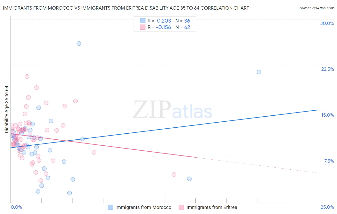 Immigrants from Morocco vs Immigrants from Eritrea Disability Age 35 to 64