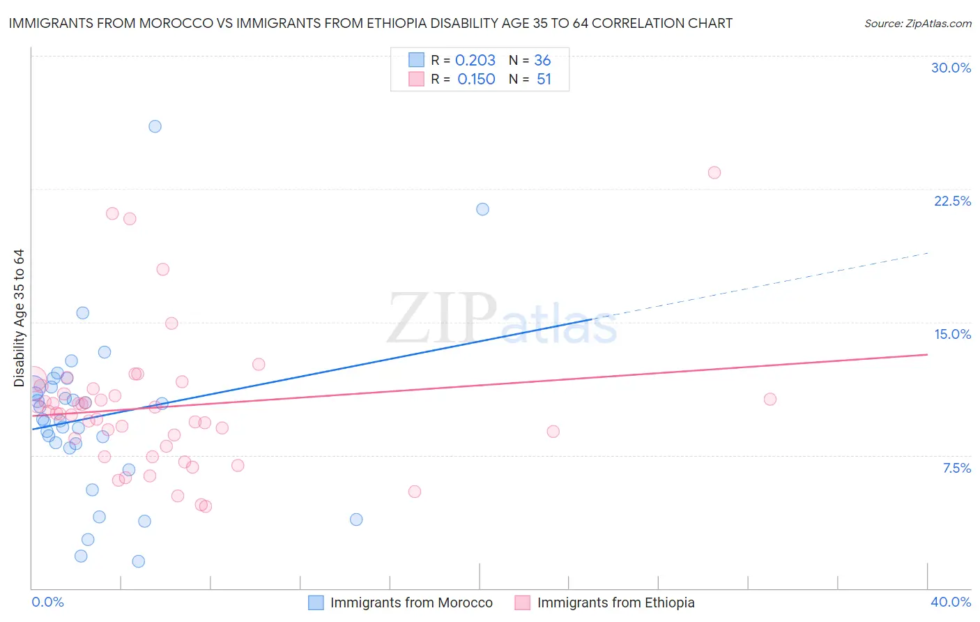 Immigrants from Morocco vs Immigrants from Ethiopia Disability Age 35 to 64
