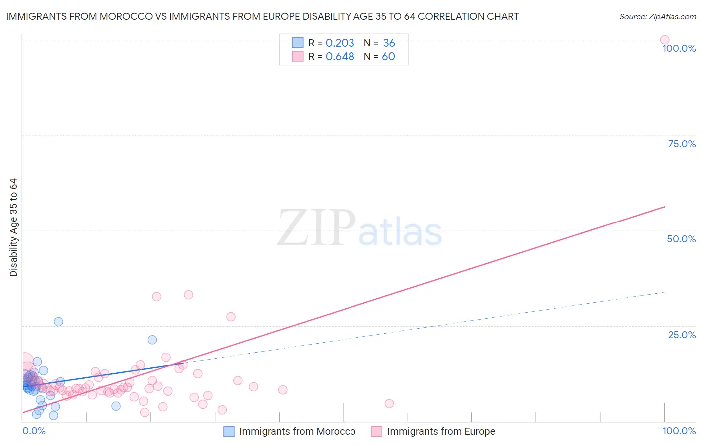 Immigrants from Morocco vs Immigrants from Europe Disability Age 35 to 64