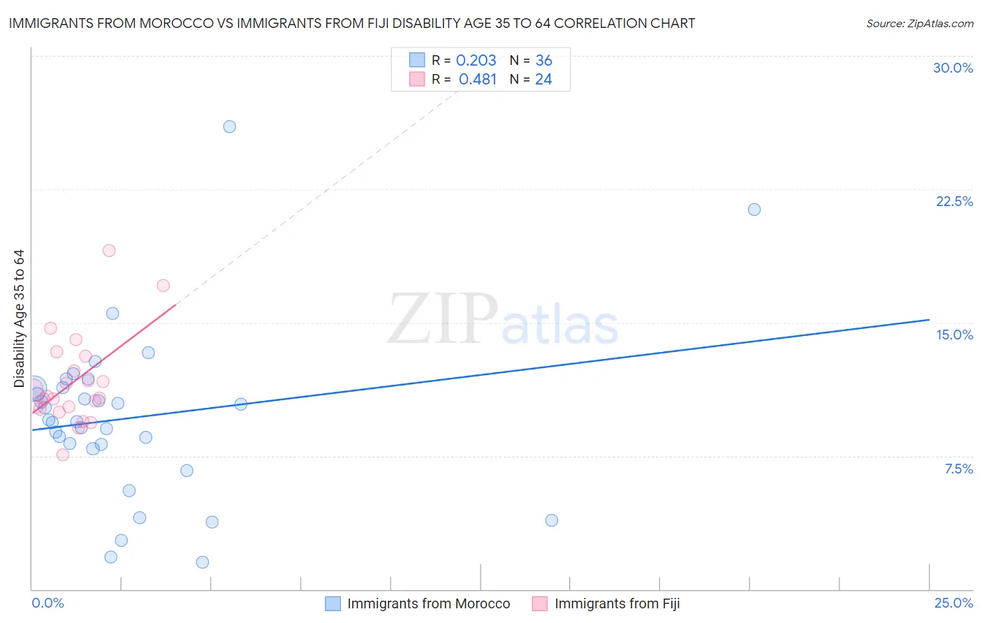 Immigrants from Morocco vs Immigrants from Fiji Disability Age 35 to 64