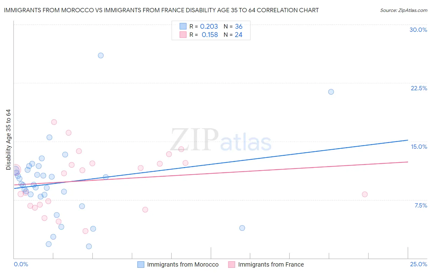 Immigrants from Morocco vs Immigrants from France Disability Age 35 to 64