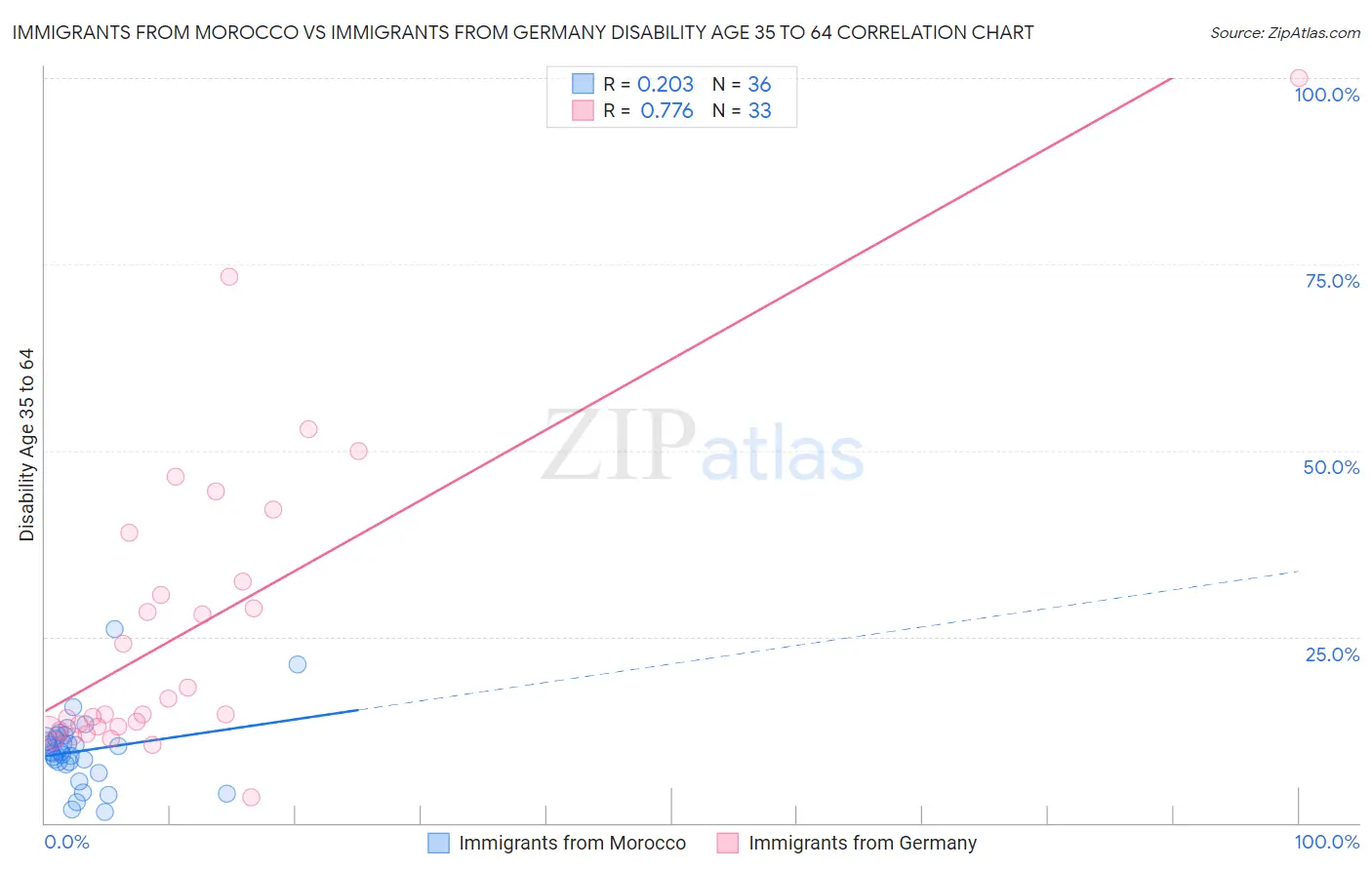 Immigrants from Morocco vs Immigrants from Germany Disability Age 35 to 64