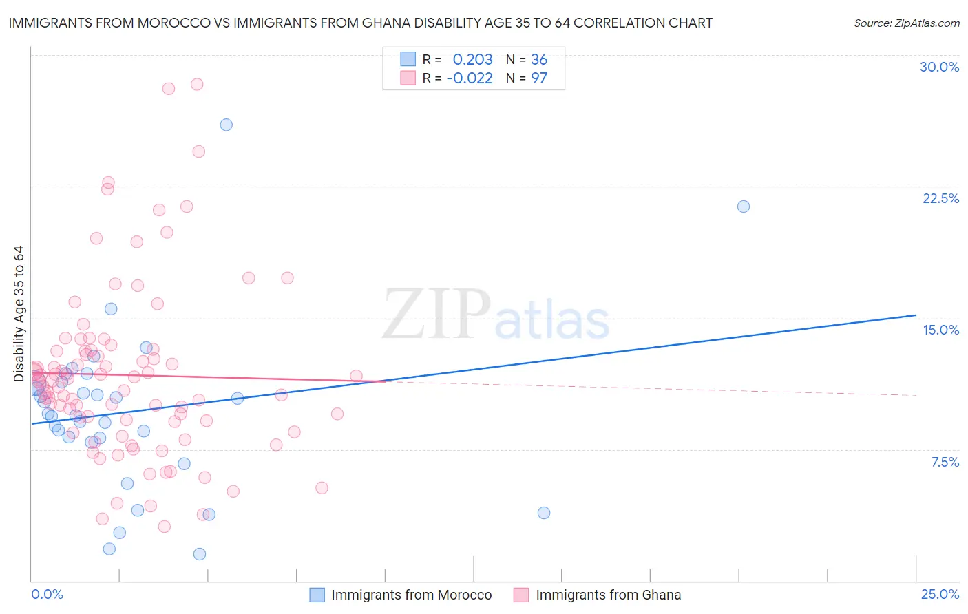 Immigrants from Morocco vs Immigrants from Ghana Disability Age 35 to 64