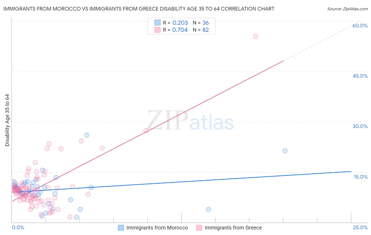 Immigrants from Morocco vs Immigrants from Greece Disability Age 35 to 64