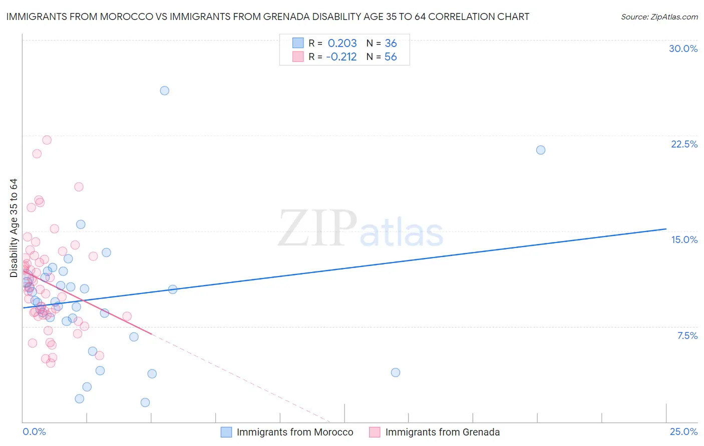 Immigrants from Morocco vs Immigrants from Grenada Disability Age 35 to 64