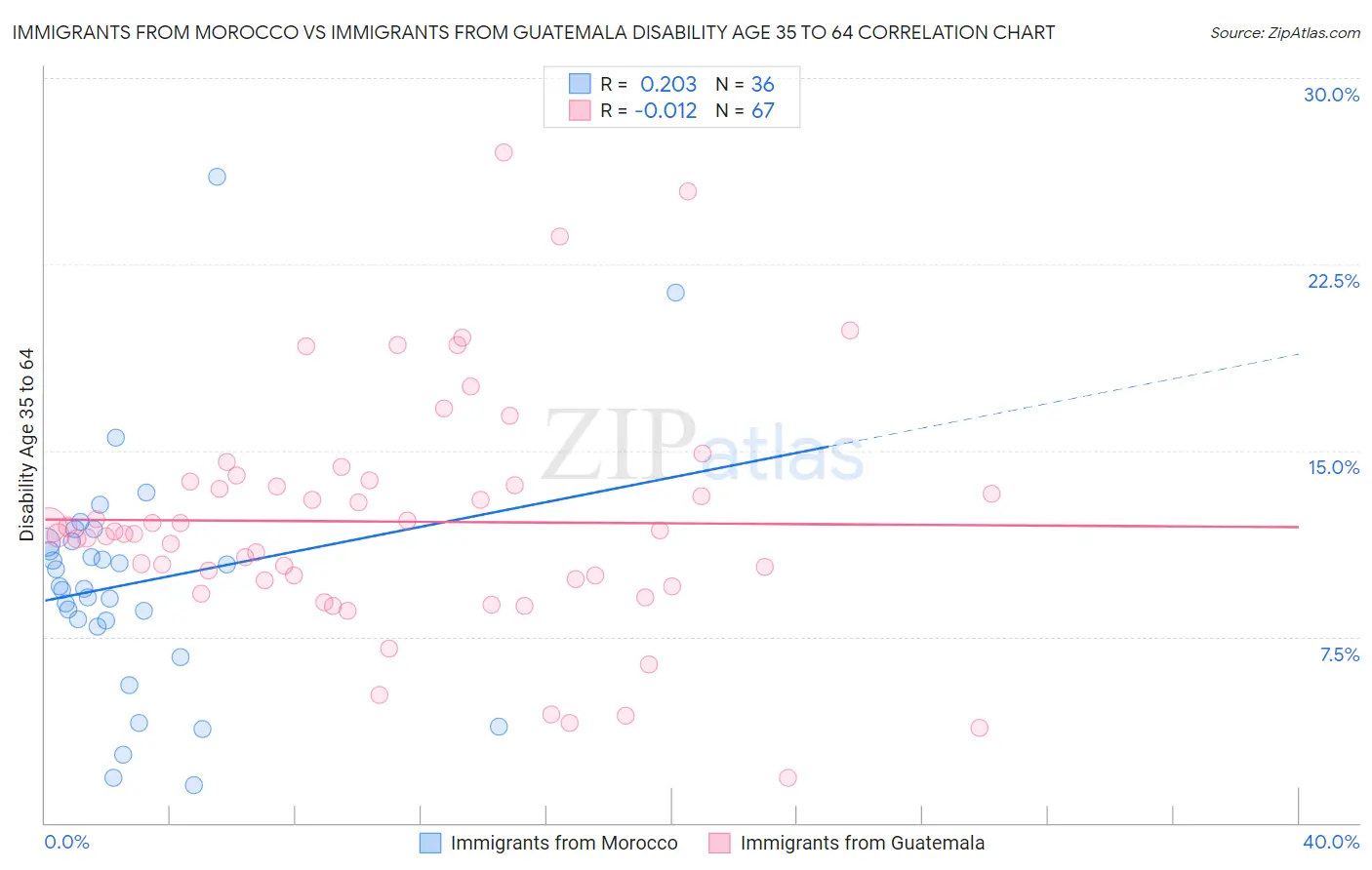 Immigrants from Morocco vs Immigrants from Guatemala Disability Age 35 to 64
