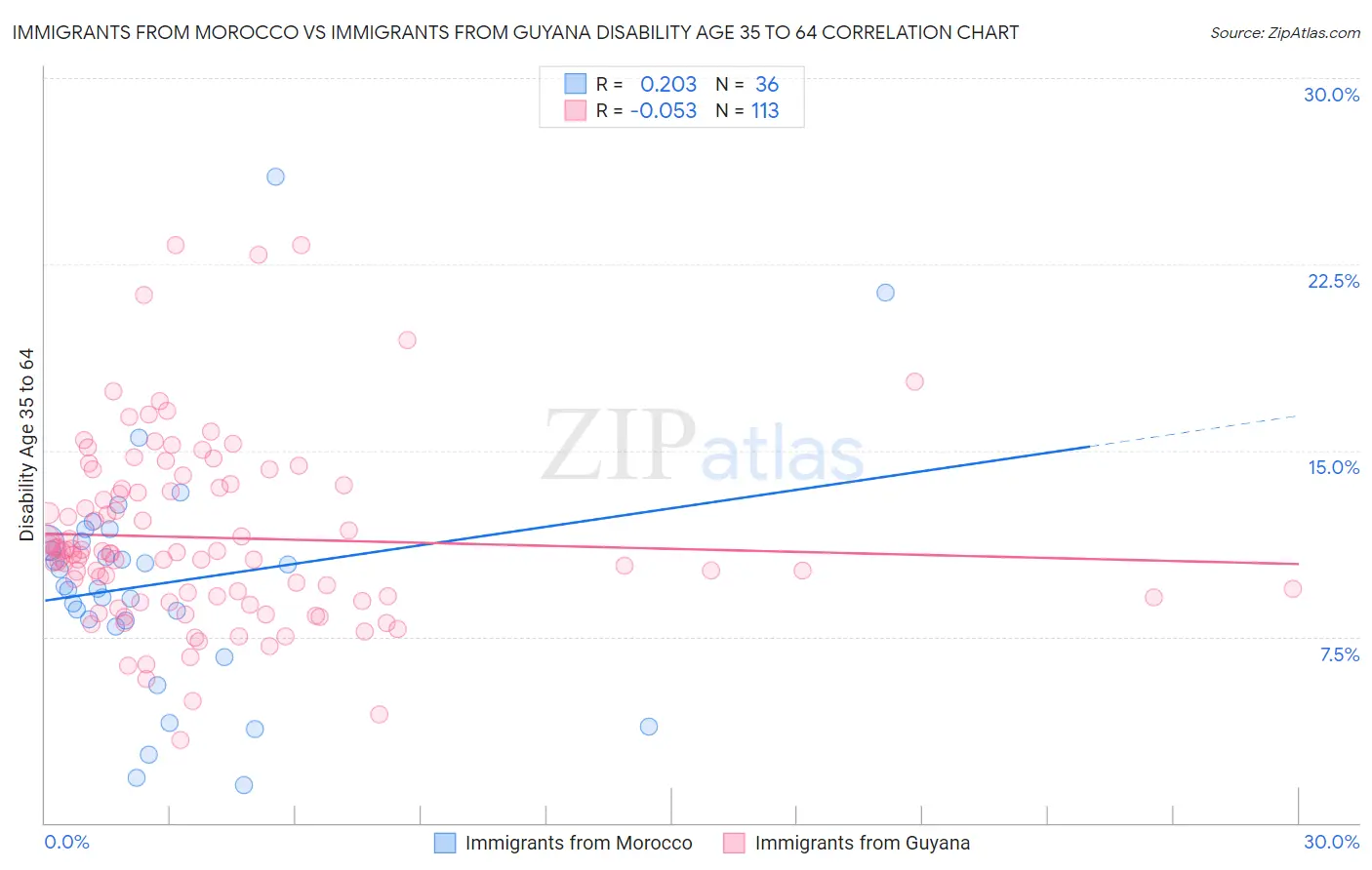 Immigrants from Morocco vs Immigrants from Guyana Disability Age 35 to 64