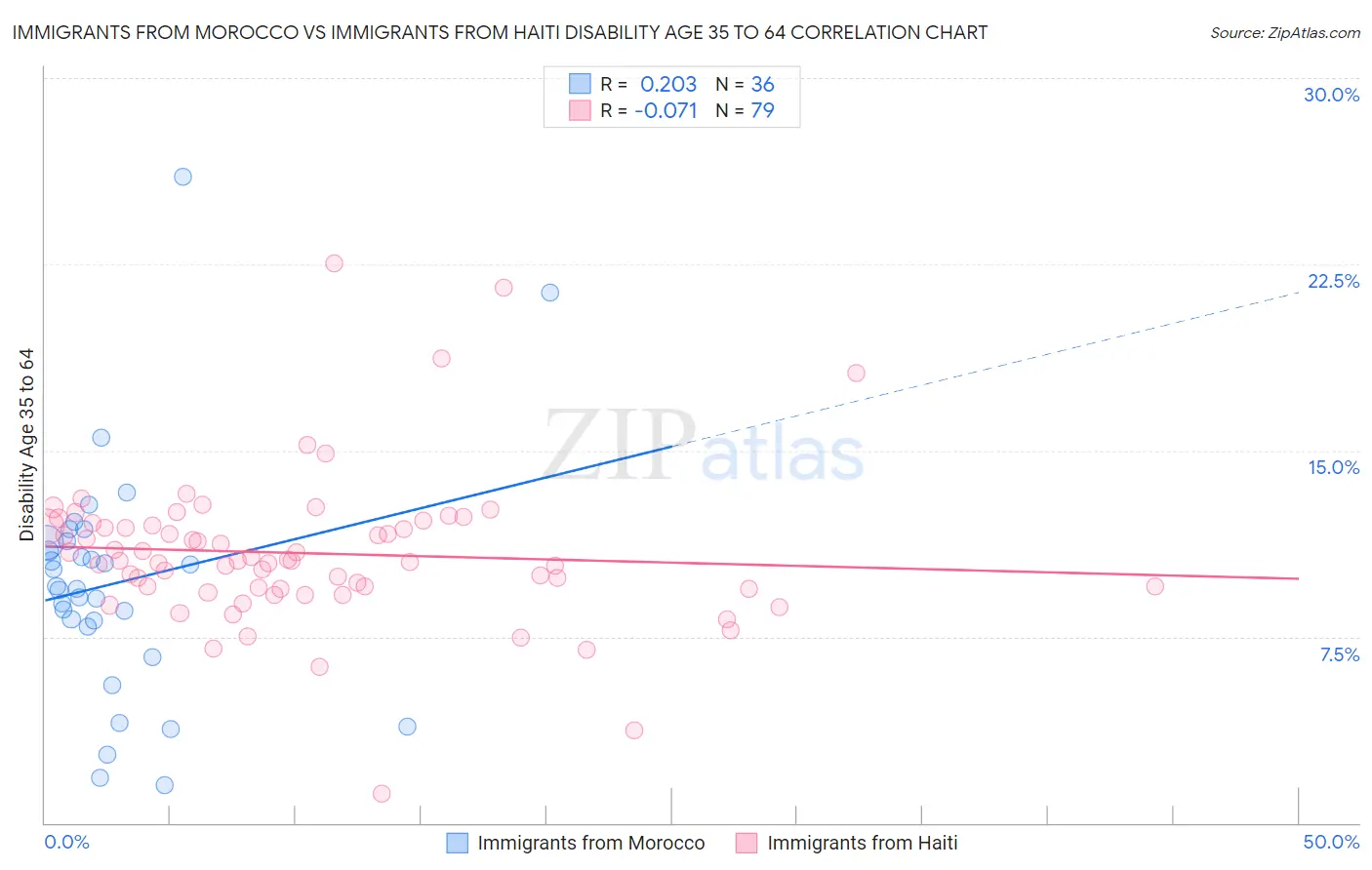 Immigrants from Morocco vs Immigrants from Haiti Disability Age 35 to 64