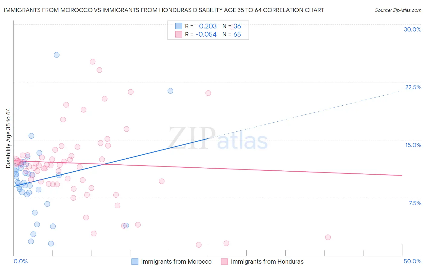 Immigrants from Morocco vs Immigrants from Honduras Disability Age 35 to 64