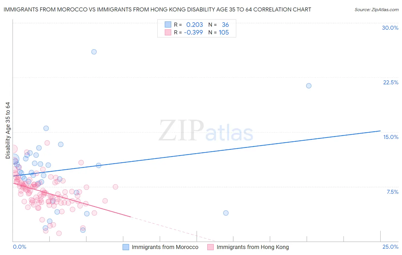 Immigrants from Morocco vs Immigrants from Hong Kong Disability Age 35 to 64