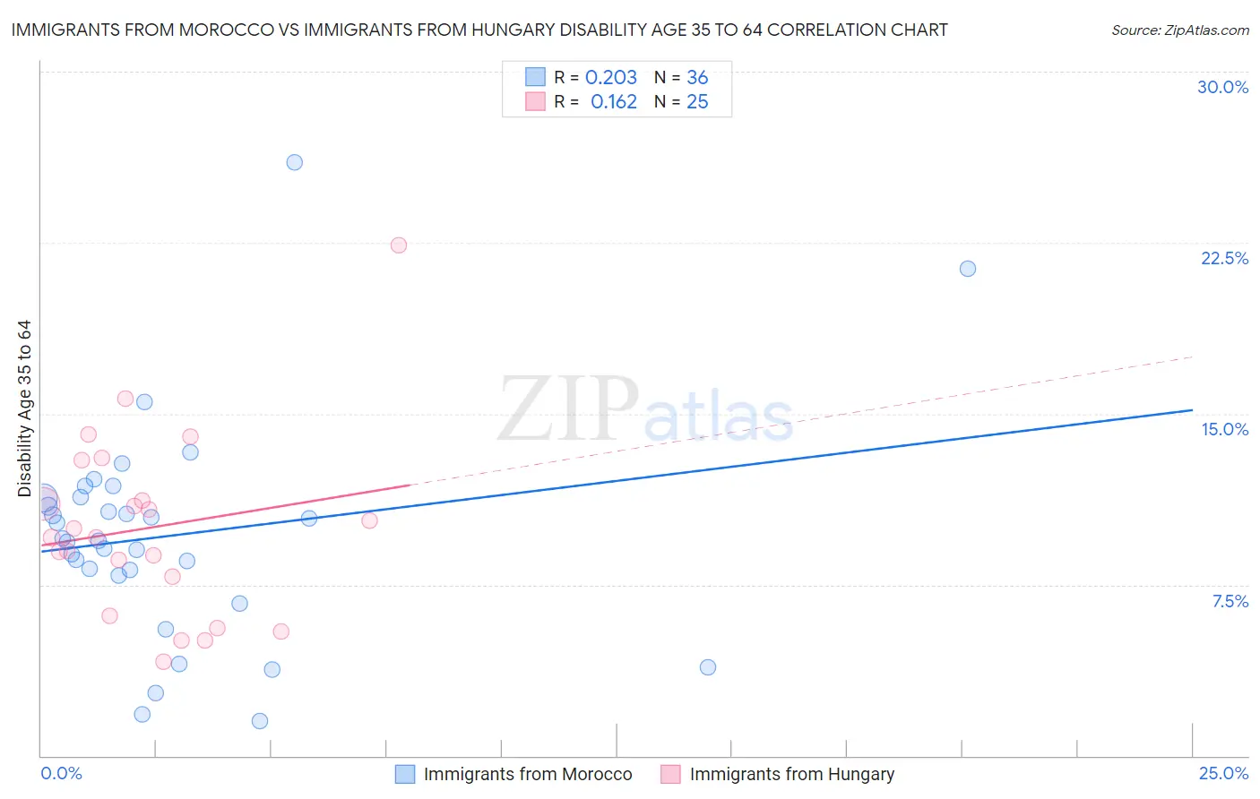 Immigrants from Morocco vs Immigrants from Hungary Disability Age 35 to 64