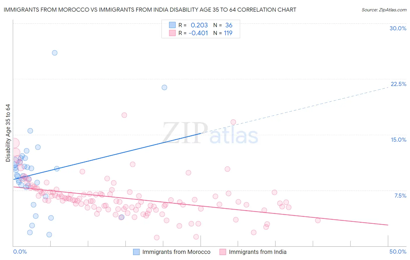 Immigrants from Morocco vs Immigrants from India Disability Age 35 to 64