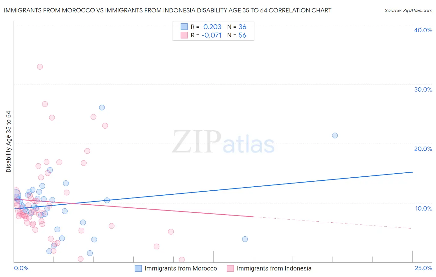 Immigrants from Morocco vs Immigrants from Indonesia Disability Age 35 to 64