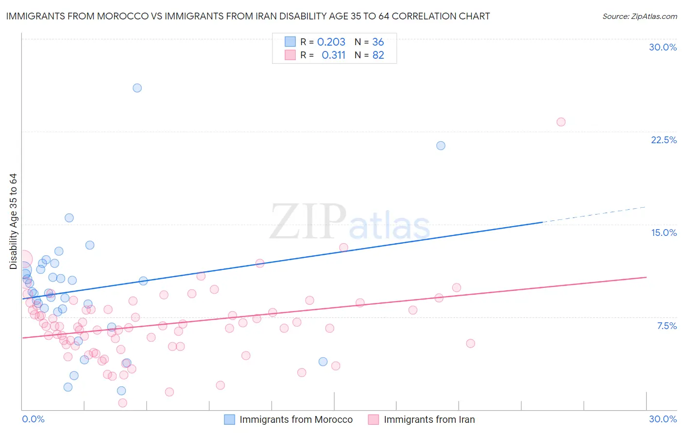 Immigrants from Morocco vs Immigrants from Iran Disability Age 35 to 64