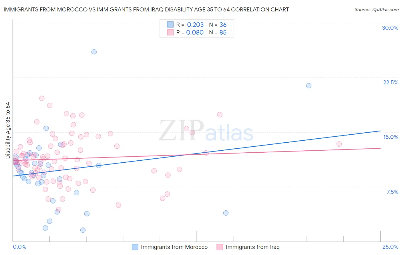 Immigrants from Morocco vs Immigrants from Iraq Disability Age 35 to 64