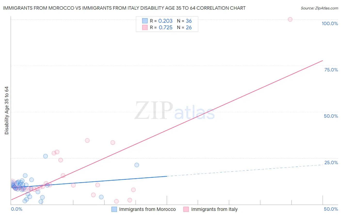 Immigrants from Morocco vs Immigrants from Italy Disability Age 35 to 64