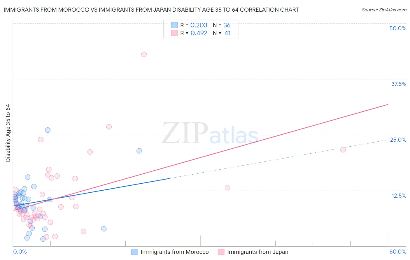 Immigrants from Morocco vs Immigrants from Japan Disability Age 35 to 64