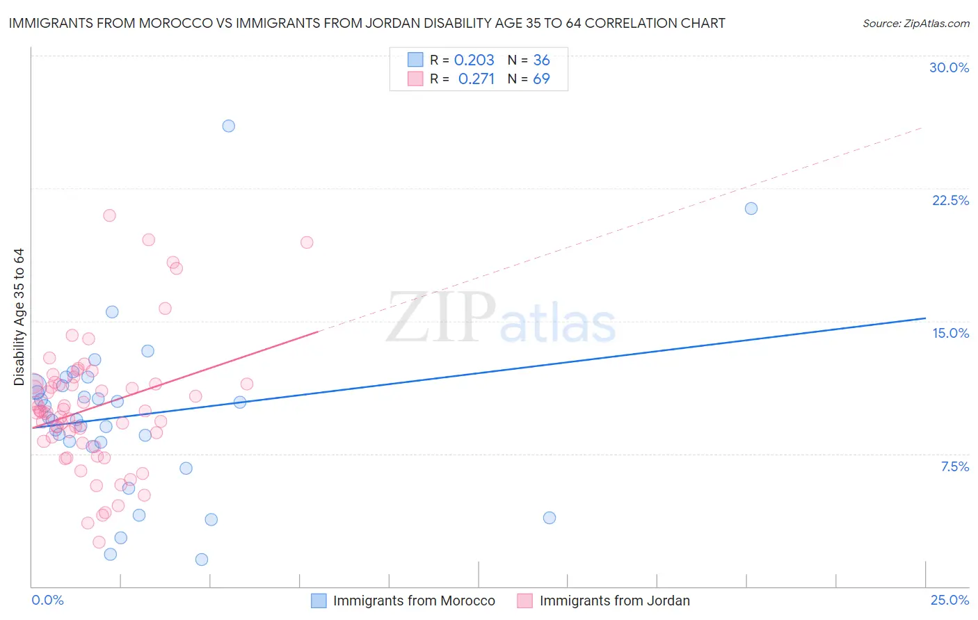 Immigrants from Morocco vs Immigrants from Jordan Disability Age 35 to 64