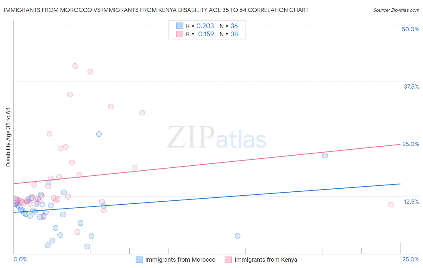 Immigrants from Morocco vs Immigrants from Kenya Disability Age 35 to 64