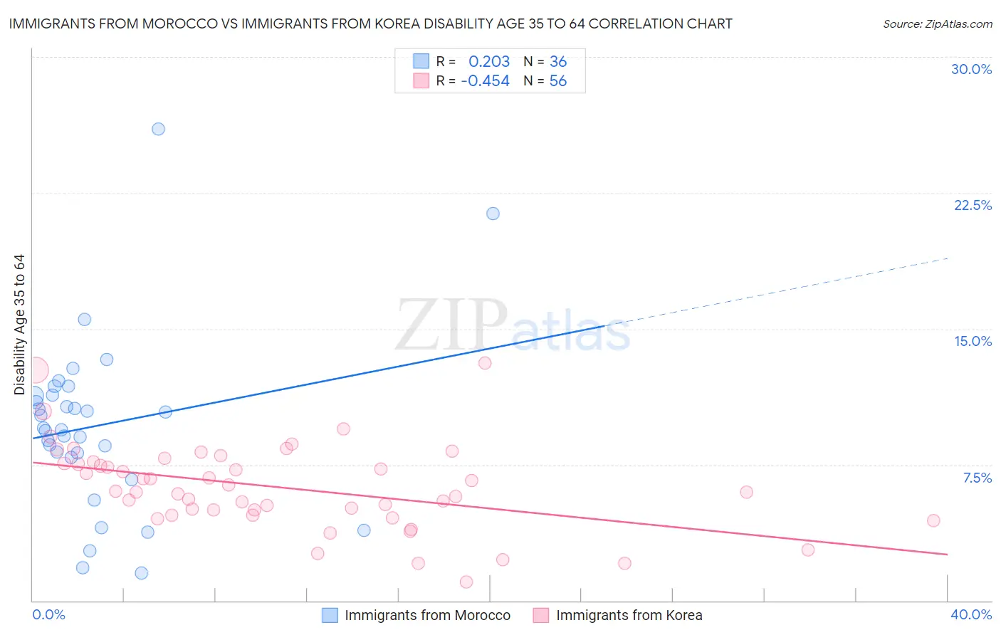 Immigrants from Morocco vs Immigrants from Korea Disability Age 35 to 64
