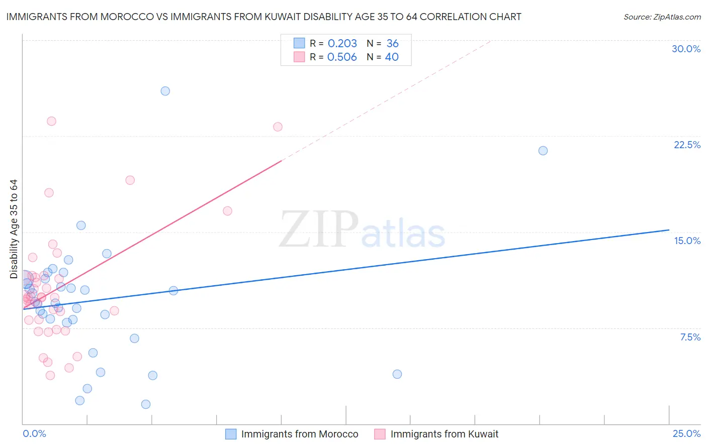 Immigrants from Morocco vs Immigrants from Kuwait Disability Age 35 to 64