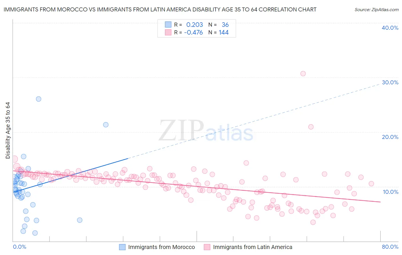 Immigrants from Morocco vs Immigrants from Latin America Disability Age 35 to 64