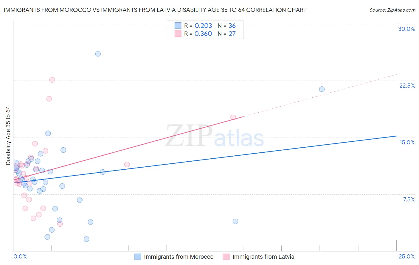 Immigrants from Morocco vs Immigrants from Latvia Disability Age 35 to 64