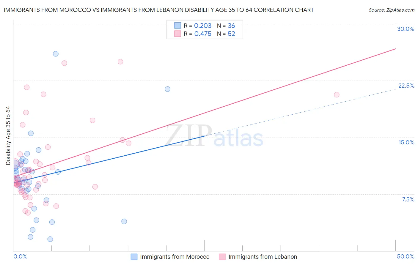 Immigrants from Morocco vs Immigrants from Lebanon Disability Age 35 to 64