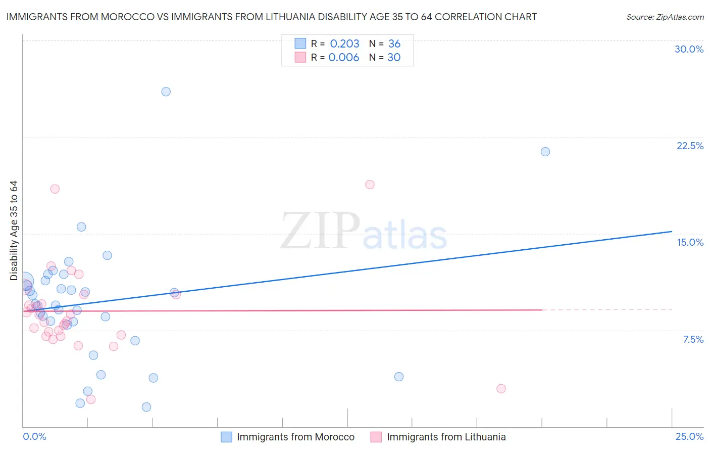 Immigrants from Morocco vs Immigrants from Lithuania Disability Age 35 to 64