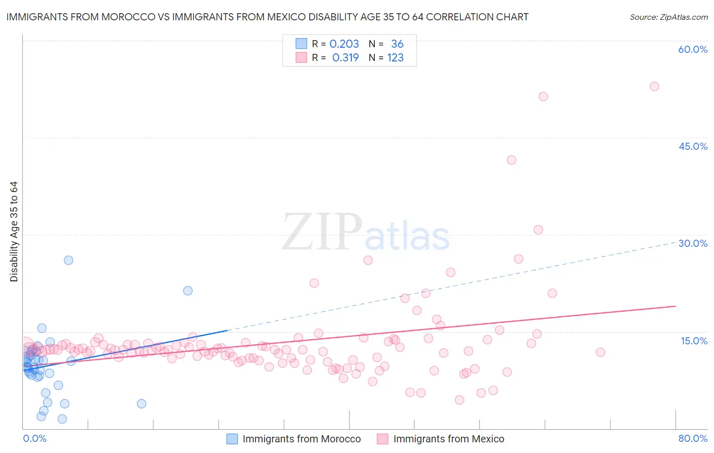 Immigrants from Morocco vs Immigrants from Mexico Disability Age 35 to 64