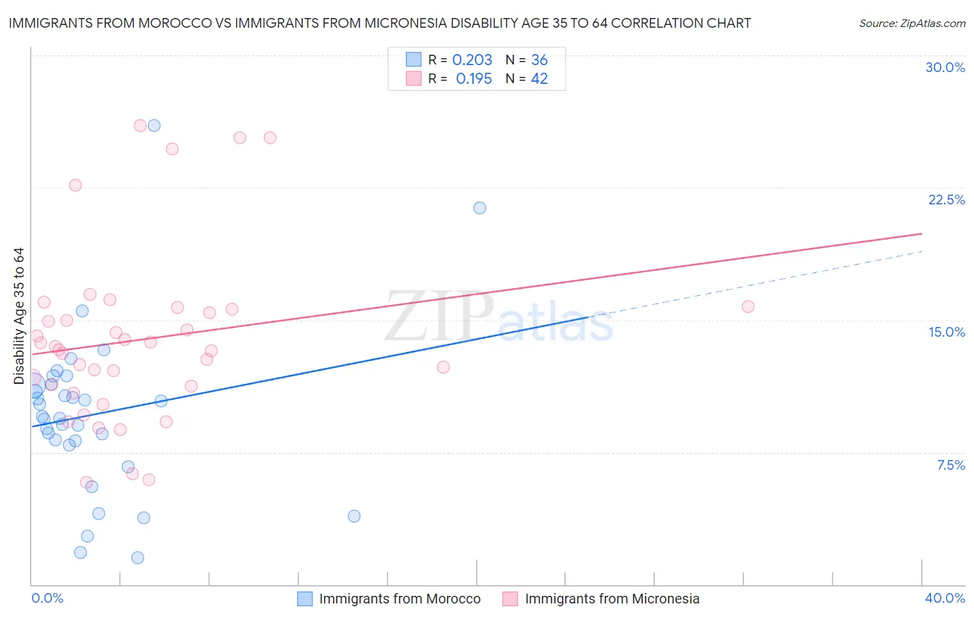 Immigrants from Morocco vs Immigrants from Micronesia Disability Age 35 to 64