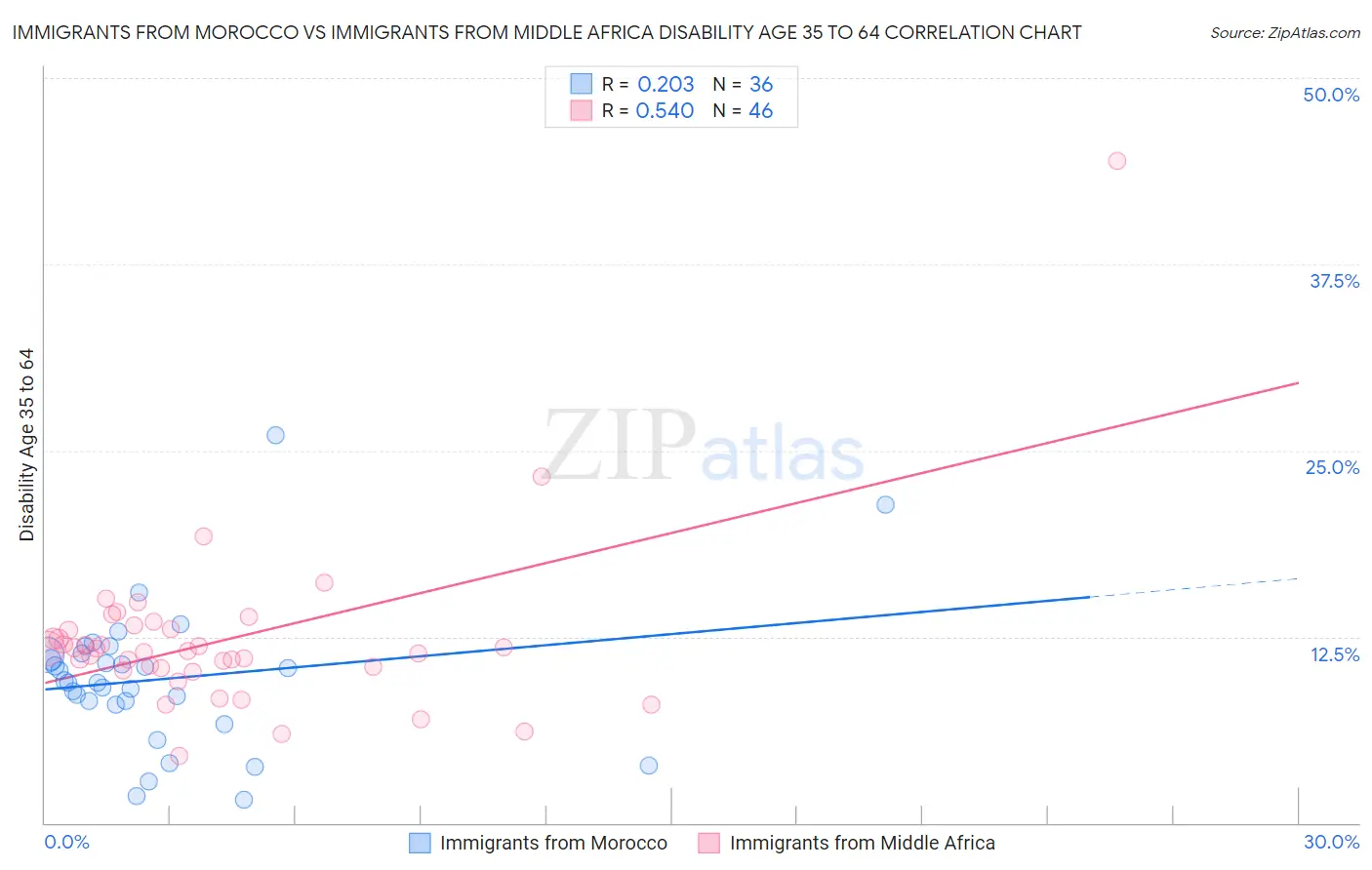 Immigrants from Morocco vs Immigrants from Middle Africa Disability Age 35 to 64