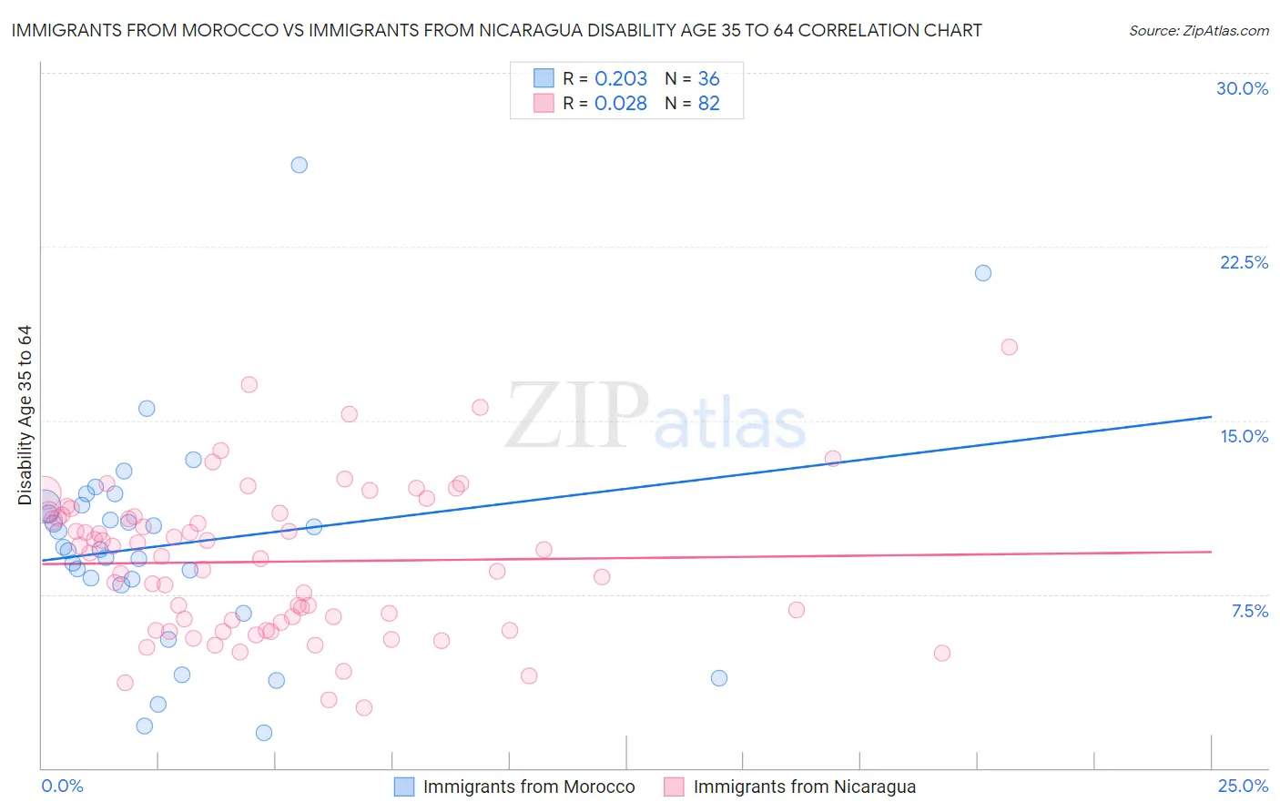 Immigrants from Morocco vs Immigrants from Nicaragua Disability Age 35 to 64